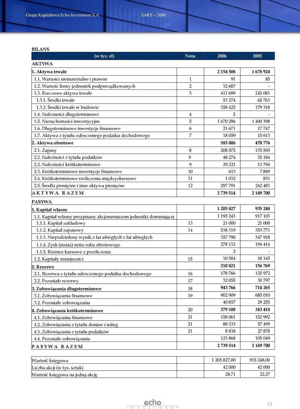 6. Długoterminowe inwestycje finansowe 6 21 671 17 747 1.7. Aktywa z tytułu odroczonego podatku dochodowego 7 18 059 15 613 2. Aktywa obrotowe 585 006 470 776 2.1. Zapasy 8 208 075 170 595 2.2. Należności z tytułu podatków 9 48 274 35 184 2.