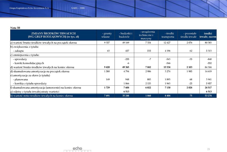 357 49 169 7 354 12 427 2 076 80 383 b) zwiększenia z tytułu: - zakupu 63 457 535 4 196 62 5 313 c) zmniejszenia z tytułu: - sprzedaży -255-7 -543-35 -840 - korekt konsolidacyjnych -6-546 -552 d)