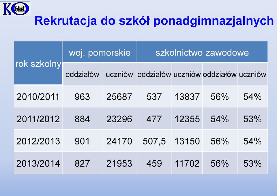 oddziałów uczniów 2010/2011 963 25687 537 13837 56% 54% 2011/2012 884