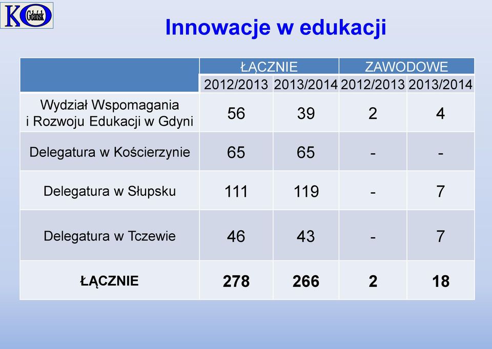 56 39 2 4 Delegatura w Kościerzynie 65 65 - - Delegatura w