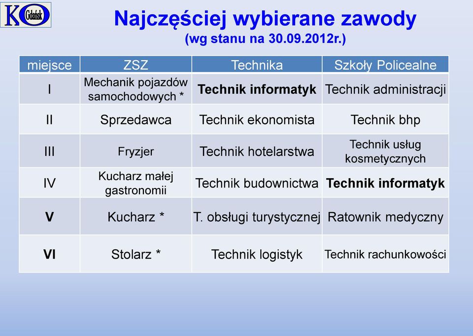 samochodowych * II Sprzedawca Technik ekonomista Technik bhp III Fryzjer Technik hotelarstwa IV Kucharz małej