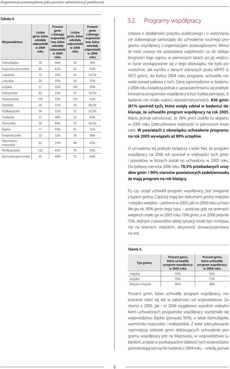 danego województwa, które odesłały odpowiedź w 2006 roku Dolnośląskie 78 46% 56 34% Kujawsko-pomorskie 60 42% 63 45% Lubelskie 75 35% 43 20,5% Lubuskie 29 35% 30 37% Łódzkie 57 32% 104 59%