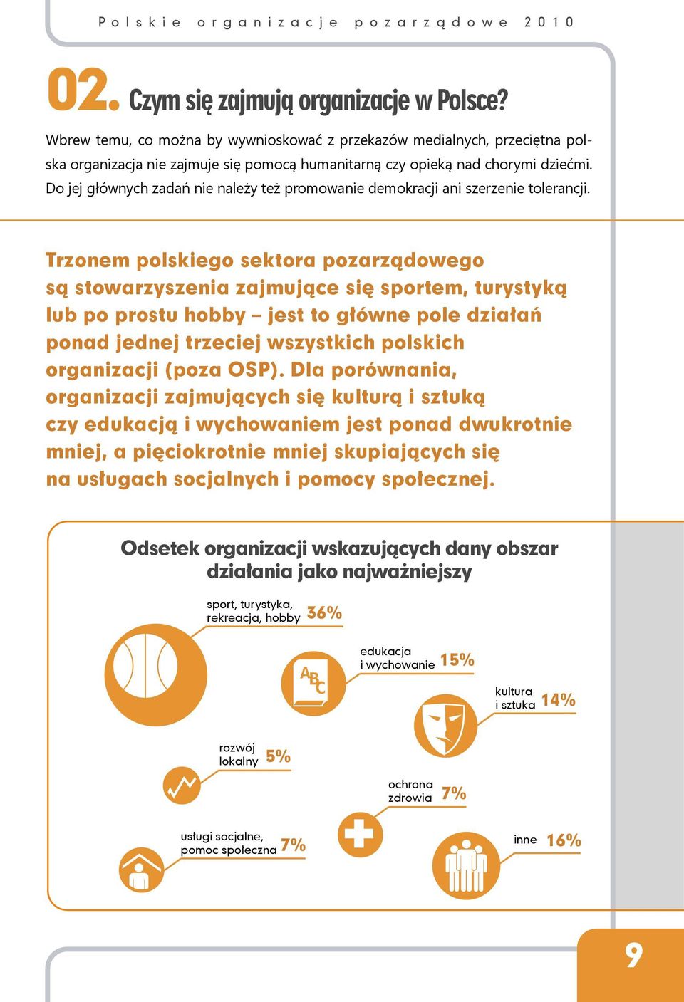 Trzonem polskiego sektora pozarządowego są stowarzyszenia zajmujące się sportem, turystyką lub po prostu hobby jest to główne pole działań ponad jednej trzeciej wszystkich polskich organizacji (poza