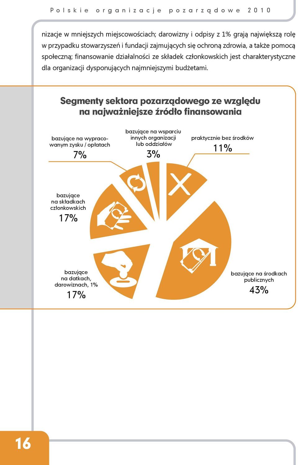 Segmenty sektora pozarządowego ze względu na najważniejsze źródło finansowania bazujące na wypracowanym zysku / opłatach 7% bazujące na wsparciu innych