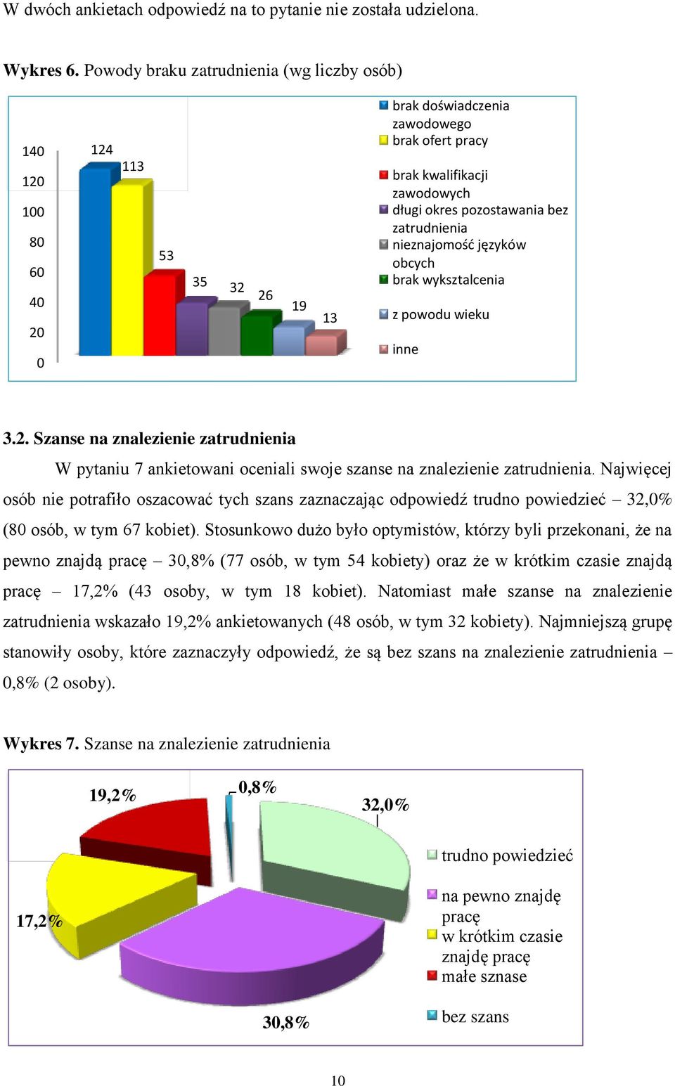 zatrudnienia nieznajomość języków obcych brak wyksztalcenia z powodu wieku inne 3.2. Szanse na znalezienie zatrudnienia W pytaniu 7 ankietowani oceniali swoje szanse na znalezienie zatrudnienia.