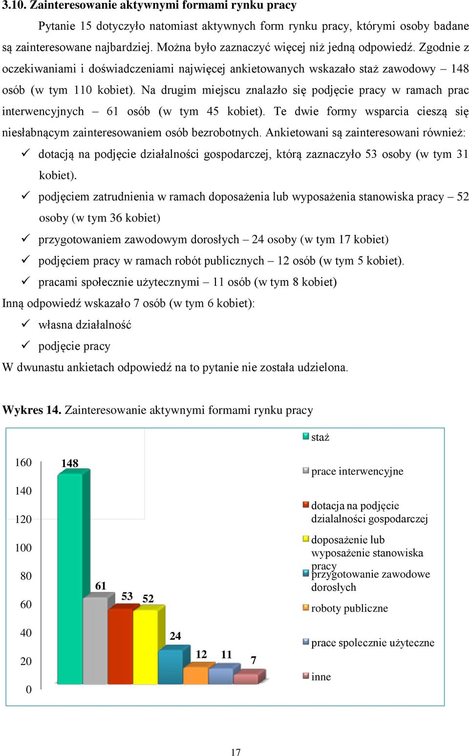 Na drugim miejscu znalazło się podjęcie pracy w ramach prac interwencyjnych 61 osób (w tym 45 kobiet). Te dwie formy wsparcia cieszą się niesłabnącym zainteresowaniem osób bezrobotnych.