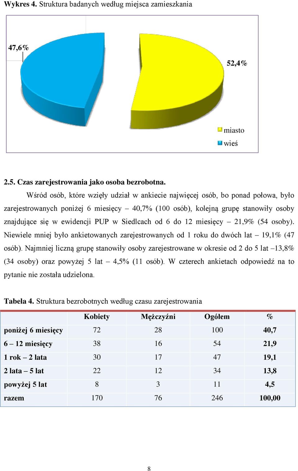 Siedlcach od 6 do 12 miesięcy 21,9% (54 osoby). Niewiele mniej było ankietowanych zarejestrowanych od 1 roku do dwóch lat 19,1% (47 osób).