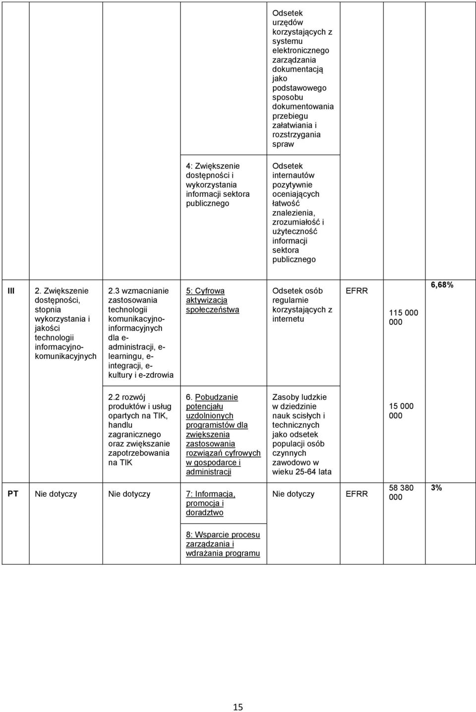 Zwiększenie dostępności, stopnia wykorzystania i jakości technologii informacyjnokomunikacyjnych 2.