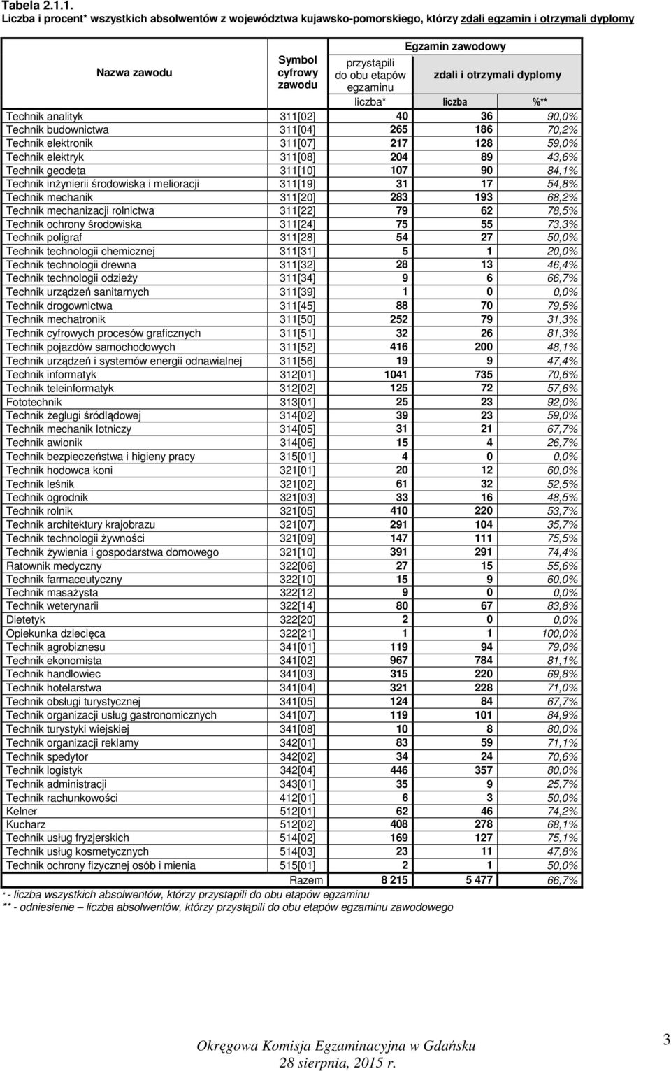 analityk 311[02] 40 36 90,0% Technik budownictwa 311[04] 265 186 70,2% Technik elektronik 311[07] 217 128 59,0% Technik elektryk 311[08] 204 89 43,6% Technik geodeta 311[10] 107 90 84,1% Technik