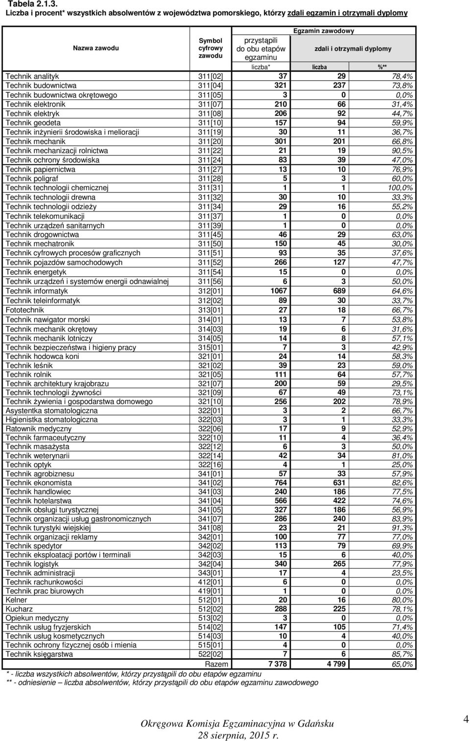 37 29 78,4% Technik budownictwa 311[04] 321 237 73,8% Technik budownictwa okrętowego 311[05] 3 0 0,0% Technik elektronik 311[07] 210 66 31,4% Technik elektryk 311[08] 206 92 44,7% Technik geodeta