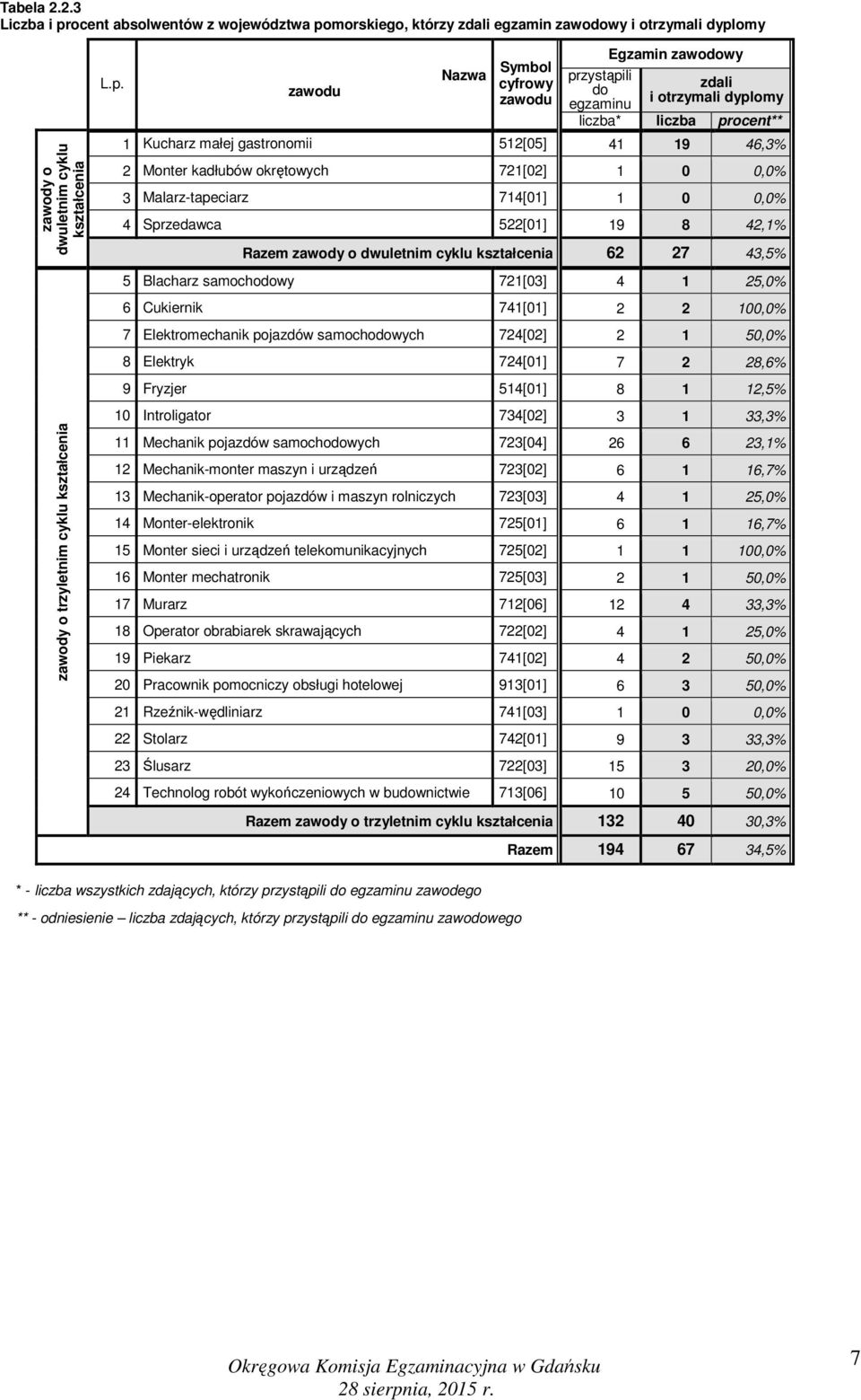 morskiego, którzy zdali egzamin zawodowy i otrzymali dypl