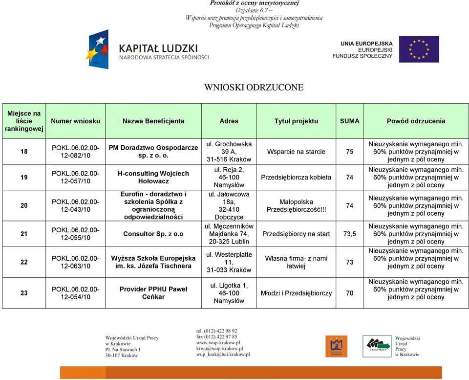 Józefa Tischnera ul. Grochowska 39 A, 31516 Kraków ul. Reja 2, 46100 Namysłów ul. Jałowcowa 18a, 32410 Dobczyce ul. Męczenników Majdanka 74, 20325 Lublin ul.