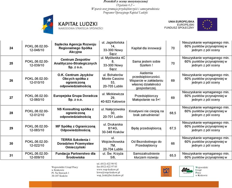 Bohaterów Monte Cassino 53, 20705 Lublin ul. Mickiewicza 29, 40923 Katowice Kapitał dla innowacji 70 Sama jestem sobie Szefem! Aademia przedsiębiorczości.