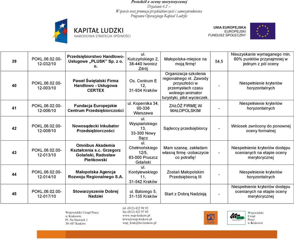 Kopernika 34, 00336 ul. Wyspiańskiego 13, 33300 Nowy Sącz ul. Chełmońskiego 12/5, 83000 Pruszcz Gdański ul. Kordylewskiego 11, 31542 Kraków ul.