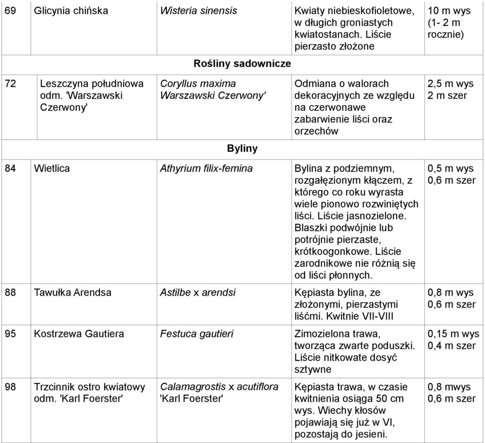 filix-femina Bylina z podziemnym, rozgałęzionym kłączem, z którego co roku wyrasta wiele pionowo rozwiniętych liści. Liście jasnozielone. Blaszki podwójnie lub potrójnie pierzaste, krótkoogonkowe.