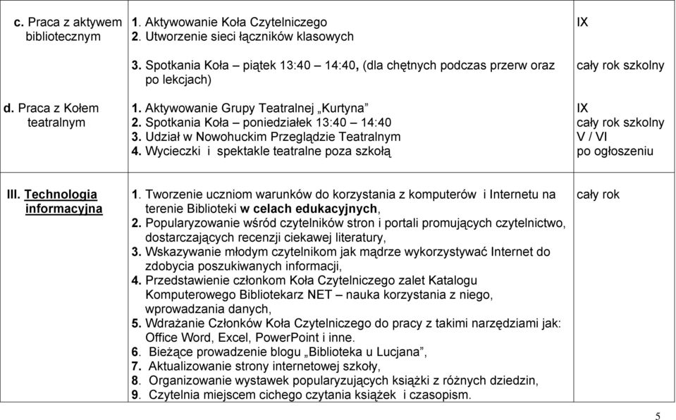 Udział w Nowohuckim Przeglądzie Teatralnym 4. Wycieczki i spektakle teatralne poza szkołą IX szkolny IX szkolny V / VI po ogłoszeniu III. Technologia informacyjna 1.