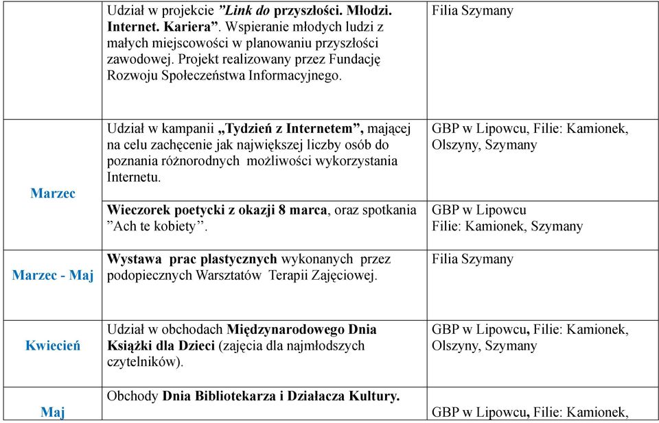 Marzec Marzec - Maj Udział w kampanii Tydzień z Internetem, mającej na celu zachęcenie jak największej liczby osób do poznania różnorodnych możliwości wykorzystania Internetu.