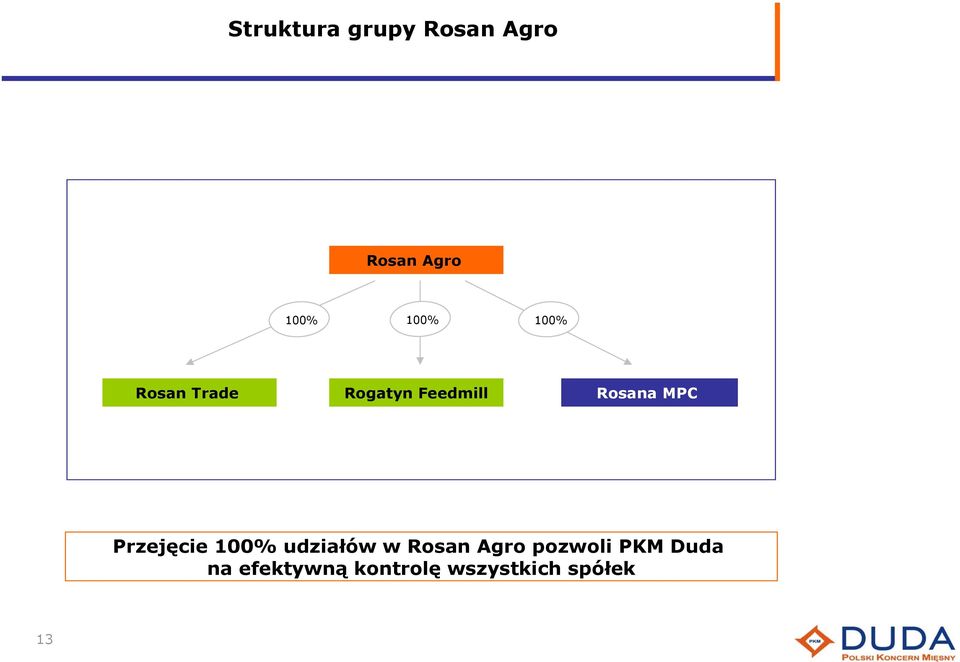 Przejęcie 100% udziałów w Rosan Agro pozwoli