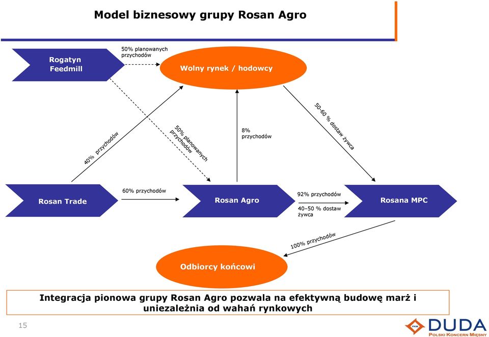 przychodów 92% przychodów Rosan Trade Rosan Agro Rosana MPC 40 50 % dostaw żywca 100% przychodów Odbiorcy