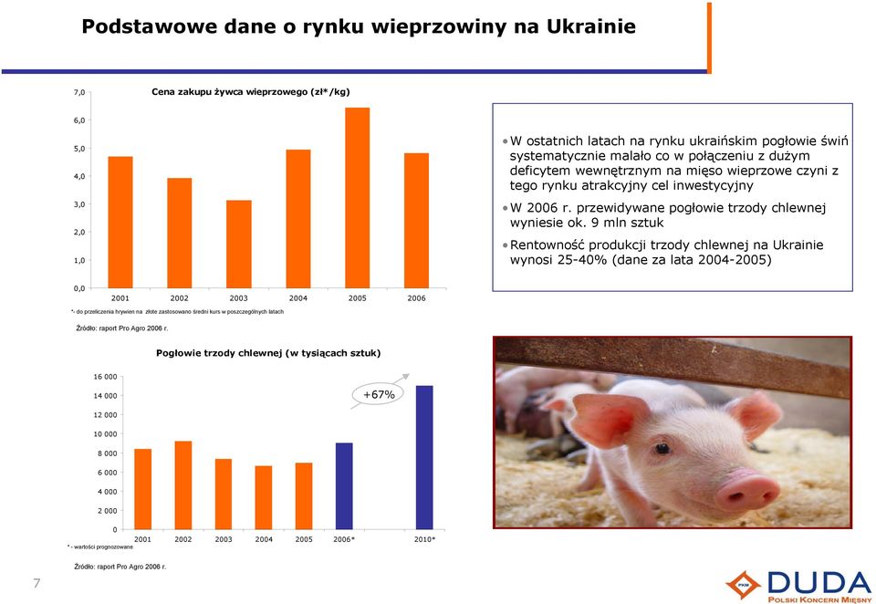 9 mln sztuk Rentowność produkcji trzody chlewnej na Ukrainie wynosi 25-40% (dane za lata 2004-2005) 0,0 2001 2002 2003 2004 2005 2006 *- do przeliczenia hrywien na złote zastosowano średni kurs w