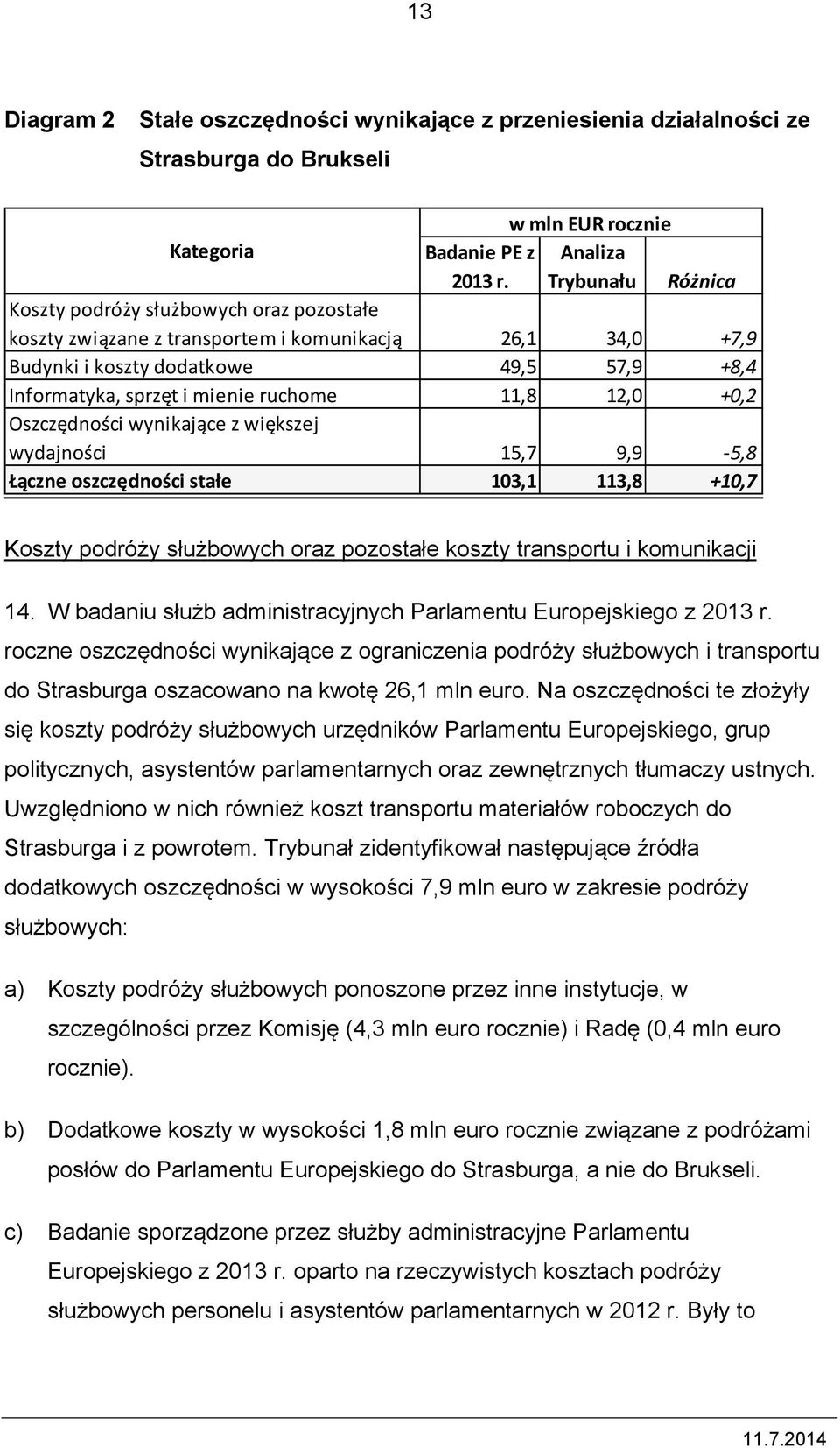 11,8 12,0 +0,2 Oszczędności wynikające z większej wydajności 15,7 9,9-5,8 Łączne oszczędności stałe 103,1 113,8 +10,7 Koszty podróży służbowych oraz pozostałe koszty transportu i komunikacji 14.