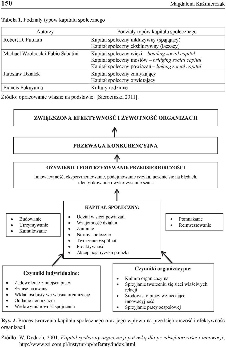 Podziały typów kapitału społecznego Kapitał społeczny inkluzywny (spajający) Kapitał społeczny ekskluzywny (łączący) Kapitał społeczny więzi bonding social capital Kapitał społeczny mostów bridging