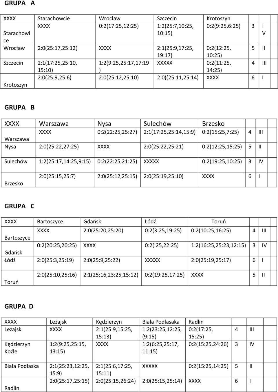 Brzesko XXXX 0:2(22:25,25:27) 2:1(17:25,25:14,15:9) 0:2(15:25,7:25) 4 III Warszawa Nysa 2:0(25:22,27:25) XXXX 2:0(25:22,25:21) 0:2(12:25,15:25) 5 II Sulechów 1:2(25:17,14:25,9:15) 0:2(22:25,21:25)