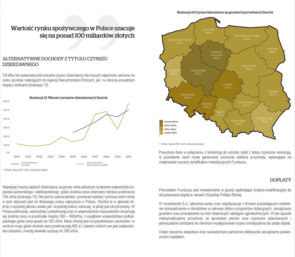 Wzrost czynszów dzierżawnych 1ha/rok. Zachodniopomorskie 319 zł Lubuskie 218 zł. powyżej 600 zł. 400 zł - 600 zł. 300 zł - 400 zł. poniżej 300 zł.