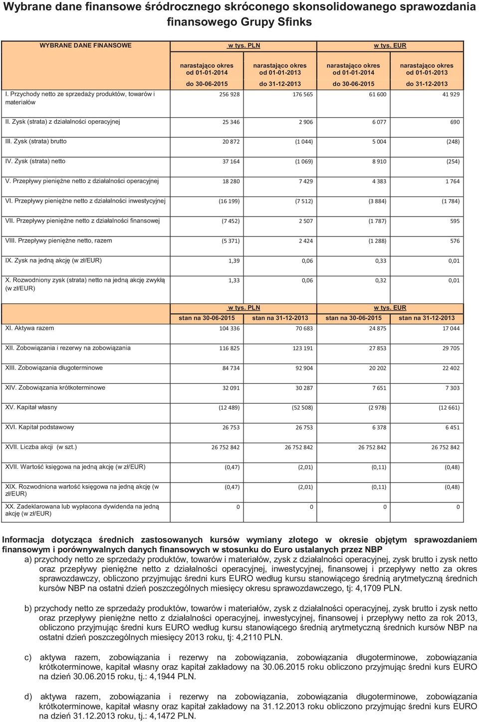 30-06-2015 do 31-12-2013 do 30-06-2015 do 31-12-2013 II. Zysk (strata) z działalno ci operacyjnej III. Zysk (strata) brutto IV. Zysk (strata) netto V.