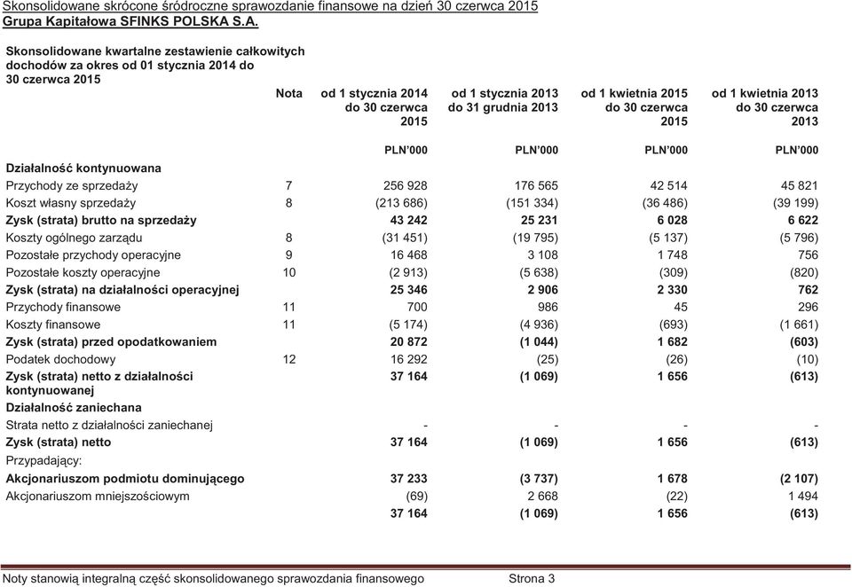 kwietnia 2015 do 30 czerwca 2015 od 1 kwietnia 2013 do 30 czerwca 2013 PLN 000 PLN 000 PLN 000 PLN 000 Działalno kontynuowana Przychody ze sprzeda y 7 256 928 176 565 42 514 45 821 Koszt własny