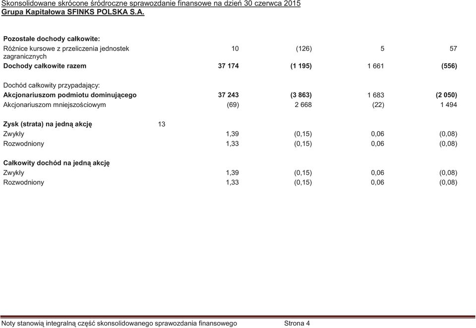 przypadaj cy: Akcjonariuszom podmiotu dominuj cego 37 243 (3 863) 1 683 (2 050) Akcjonariuszom mniejszo ciowym (69) 2 668 (22) 1 494 Zysk (strata) na jedn akcj 13 Zwykły