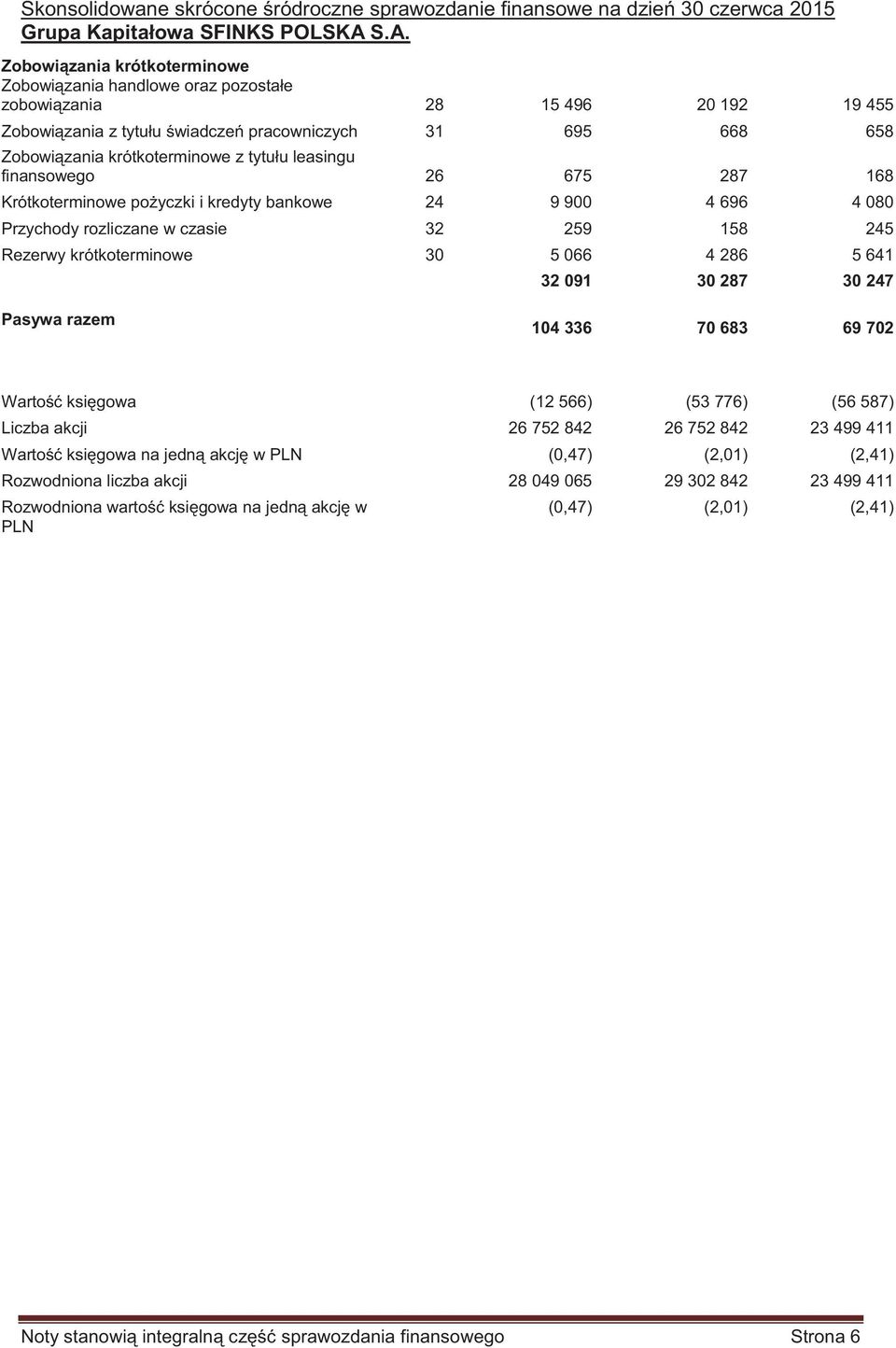 tytułu leasingu finansowego 26 675 287 168 Krótkoterminowe po yczki i kredyty bankowe 24 9 900 4 696 4 080 Przychody rozliczane w czasie 32 259 158 245 Rezerwy krótkoterminowe 30 5 066 4 286 5 641 32