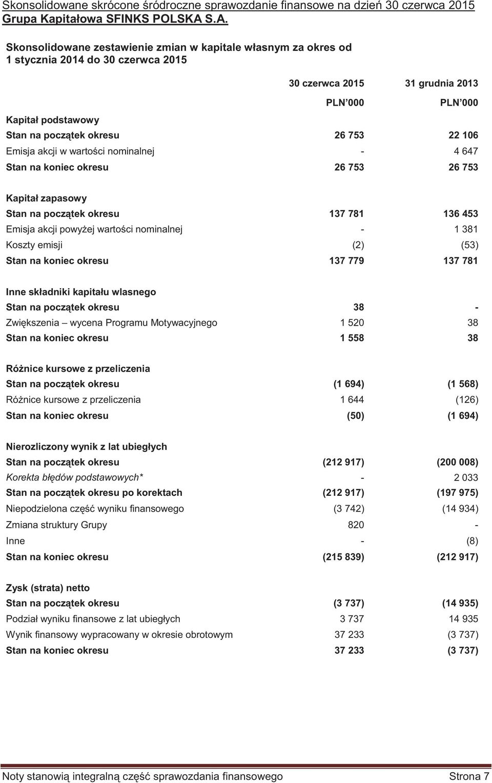 753 22 106 Emisja akcji w warto ci nominalnej - 4 647 Stan na koniec okresu 26 753 26 753 Kapitał zapasowy Stan na pocz tek okresu 137 781 136 453 Emisja akcji powy ej warto ci nominalnej - 1 381