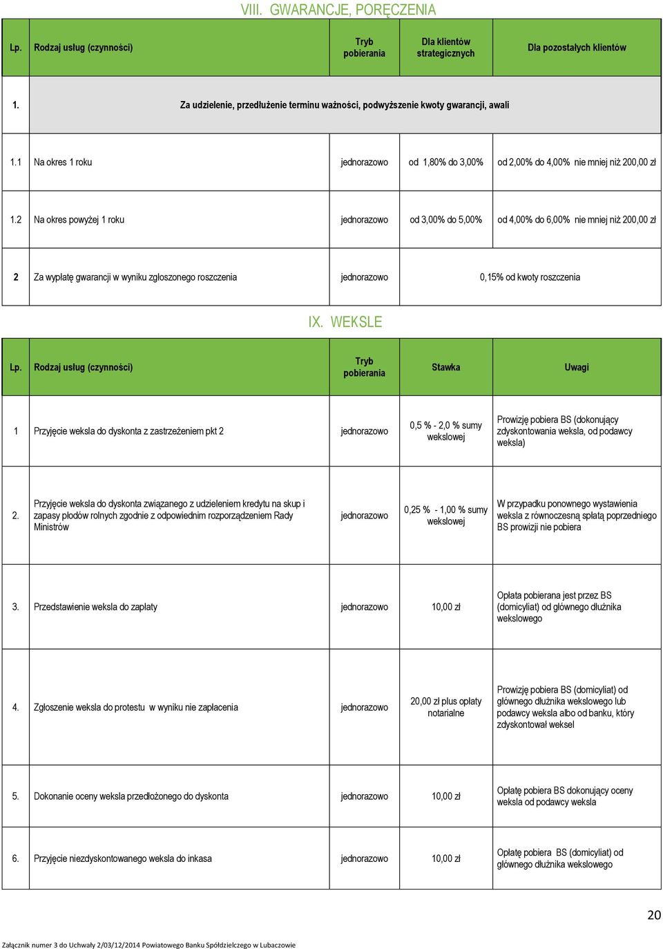 2 Na okres powyżej 1 roku od 3,00% do 5,00% od 4,00% do 6,00% nie mniej niż 200,00 zł 2 Za wypłatę gwarancji w wyniku zgłoszonego roszczenia 0,15% od kwoty roszczenia IX. WEKSLE Lp.