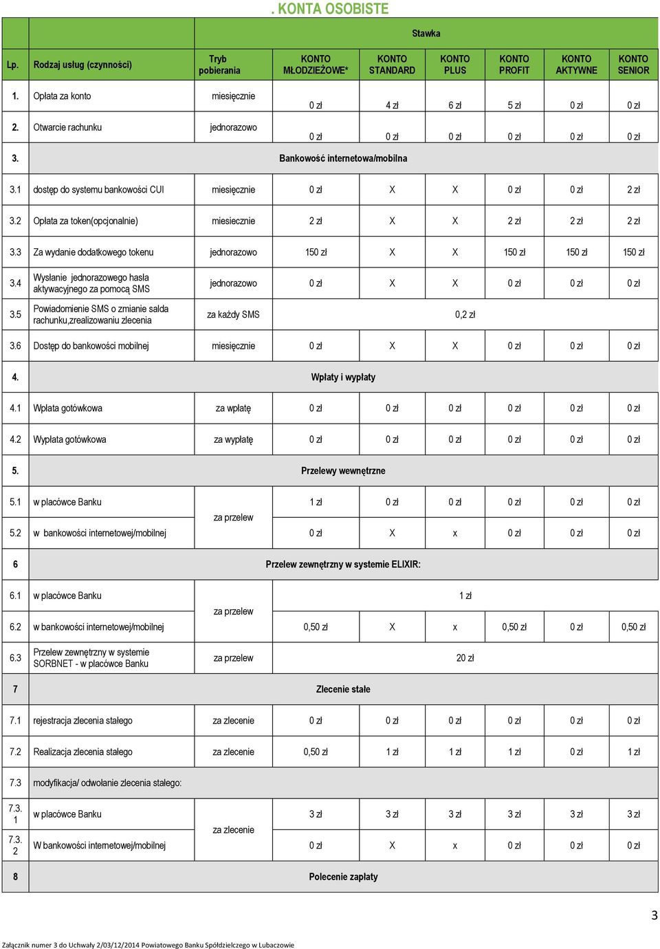 2 Opłata za token(opcjonalnie) miesiecznie 2 zł X X 2 zł 2 zł 2 zł 3.3 Za wydanie dodatkowego tokenu 150 zł X X 150 zł 150 zł 150 zł 3.