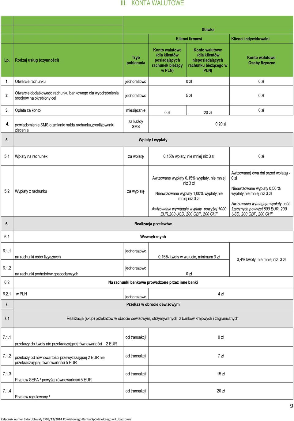 Osoby fizyczne 1. Otwarcie rachunku 0 zł 0 zł 2. Otwarcie dodatkowego rachunku bankowego dla wyodrębnienia środków na określony cel 5 zł 0 zł 3. Opłata za konto miesięcznie 0 zł 20 zł 0 zł 4.