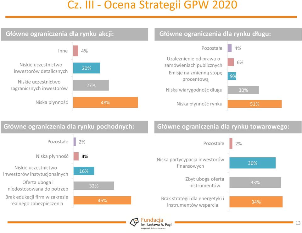 Główne ograniczenia dla rynku pochodnych: Główne ograniczenia dla rynku towarowego: Pozostałe 2% Pozostałe 2% Niska płynność Niskie uczestnictwo inwestorów instytucjonalnych Oferta uboga i