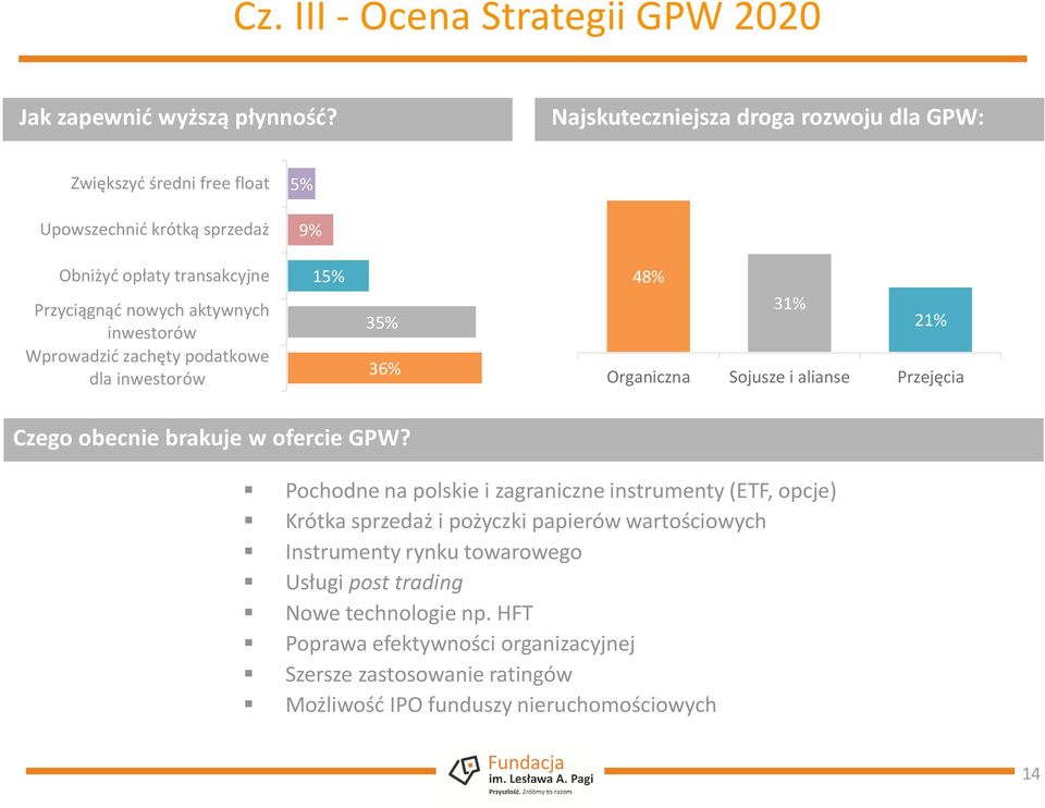 inwestorów Wprowadzić zachęty podatkowe dla inwestorów 15% 35% 36% 48% 31% 21% Organiczna Sojusze i alianse Przejęcia Czego obecnie brakuje w ofercie GPW?