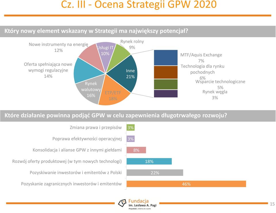 Technologia dla rynku pochodnych 6% Wsparcie technologiczne 5% Rynek węgla 3% Które działanie powinna podjąć GPW w celu zapewnienia długotrwałego rozwoju?