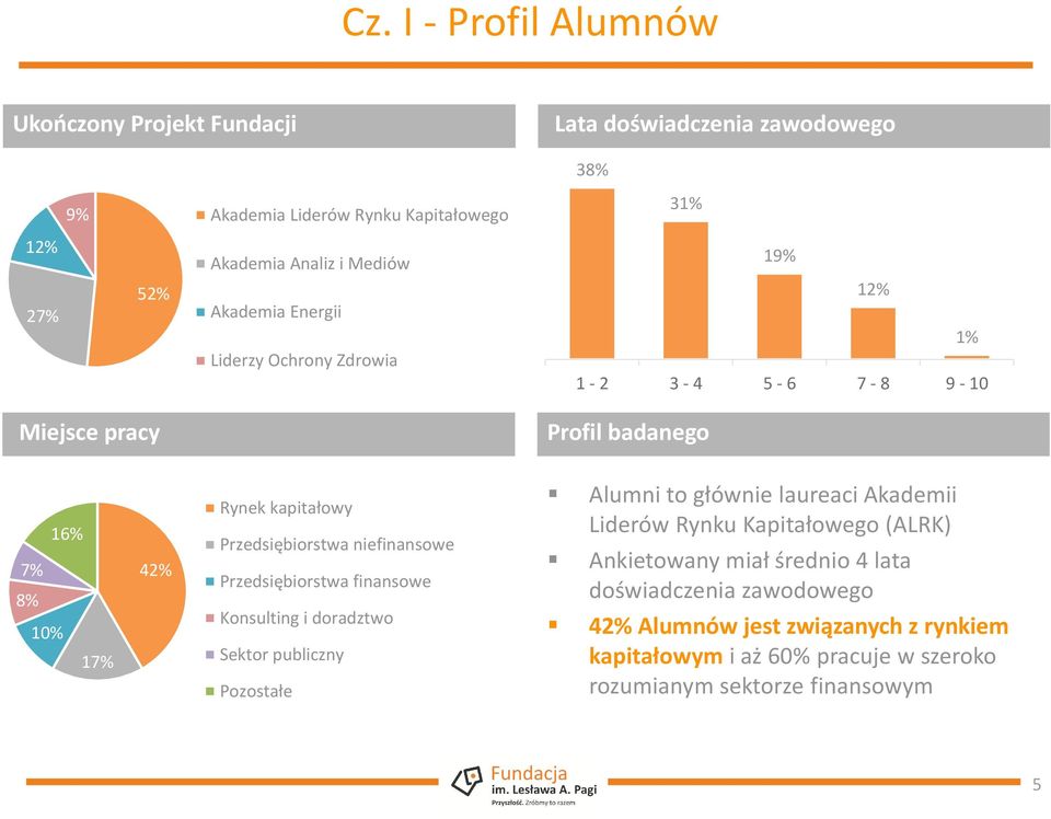 niefinansowe Przedsiębiorstwa finansowe Konsulting i doradztwo Sektor publiczny Pozostałe Alumni to głównie laureaci Akademii Liderów Rynku Kapitałowego (ALRK)