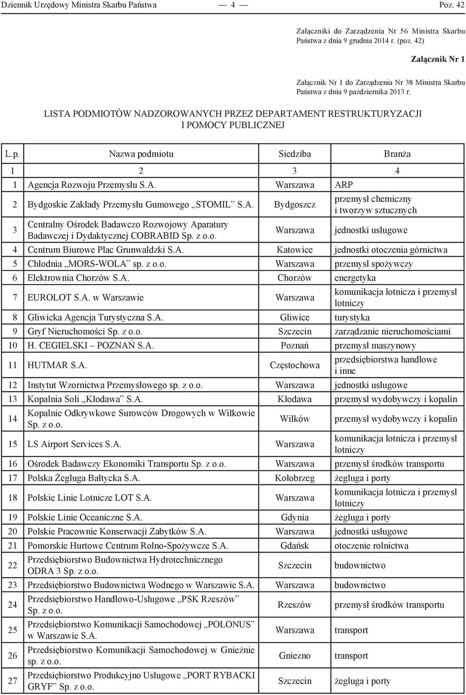 A. Warszawa ARP 2 Bydgoskie Zakłady Przemysłu Gumowego STOMIL S.A. Bydgoszcz 3 Centralny Ośrodek Badawczo Rozwojowy Aparatury Badawczej i Dydaktycznej COBRABID Warszawa przemysł chemiczny i tworzyw