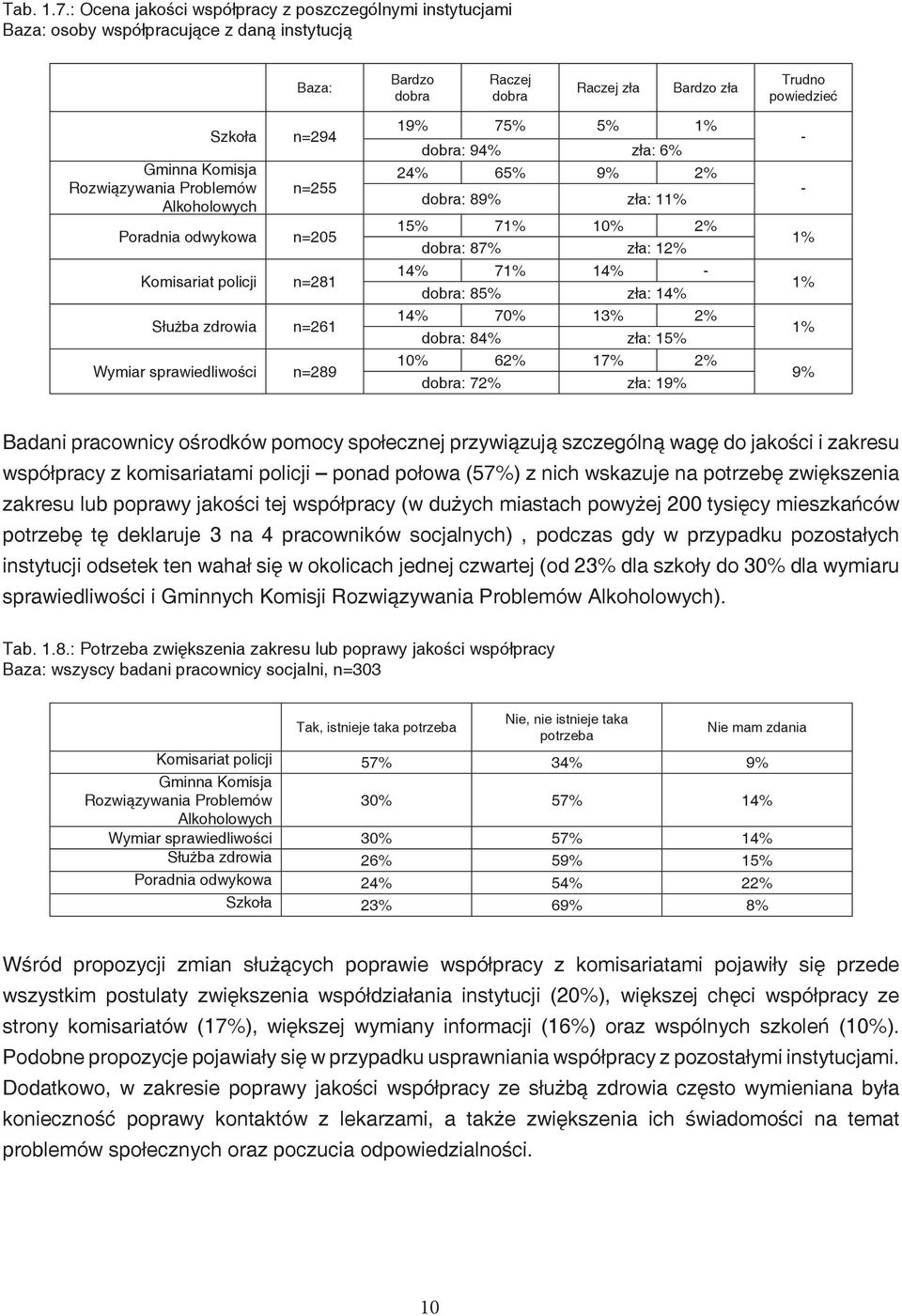 Rozwiązywania Problemów Alkoholowych Szkoła n=294 n=255 Poradnia odwykowa n=205 Komisariat policji n=281 Służba zdrowia n=261 Wymiar sprawiedliwości n=289 19% 75% 5% 1% dobra: 94% zła: 6% 24% 65% 9%