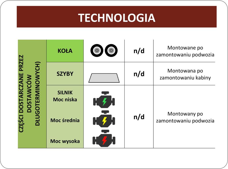 karoserii KOŁA n/d Montowane po zamontowaniu podwozia SZYBY SILNIK Moc niska Moc