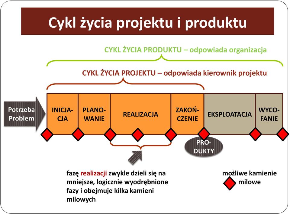 REALIZACJA ZAKOŃ- CZENIE EKSPLOATACJA WYCO- FANIE PRO- DUKTY fazę realizacji zwykle