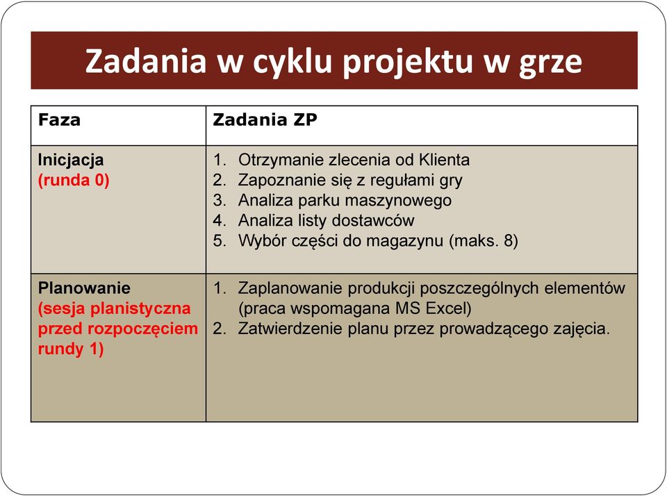 Analiza parku maszynowego 4. Analiza listy dostawców 5. Wybór części do magazynu (maks. 8) 1.