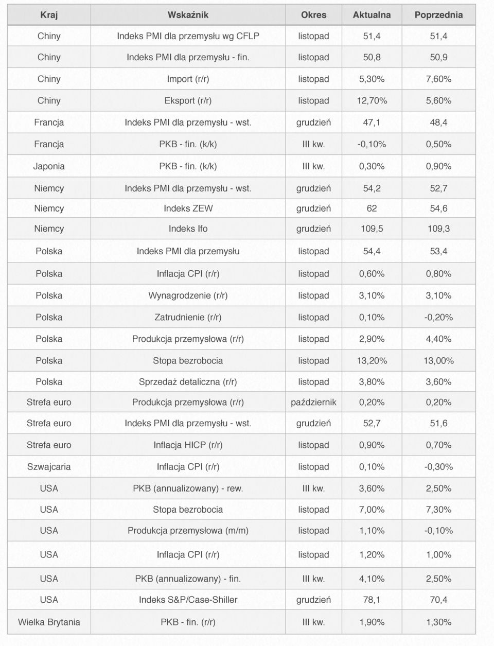 -0,10% 0,50% Japonia PKB - fin. (k/k) III kw. 0,30% 0,90% Niemcy Indeks PMI dla przemysłu - wst.