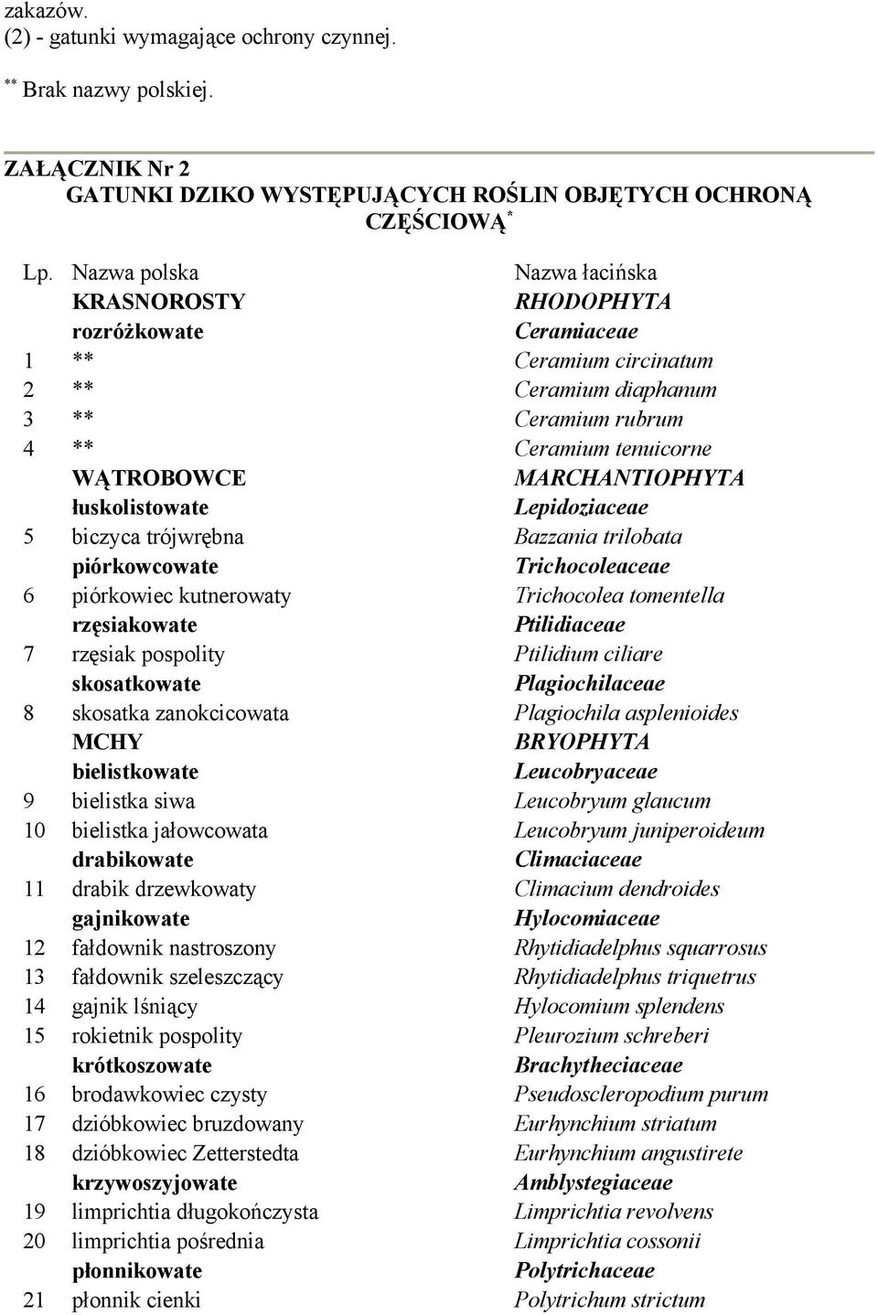 łuskolistowate Lepidoziaceae 5 biczyca trójwrębna Bazzania trilobata piórkowcowate Trichocoleaceae 6 piórkowiec kutnerowaty Trichocolea tomentella rzęsiakowate Ptilidiaceae 7 rzęsiak pospolity