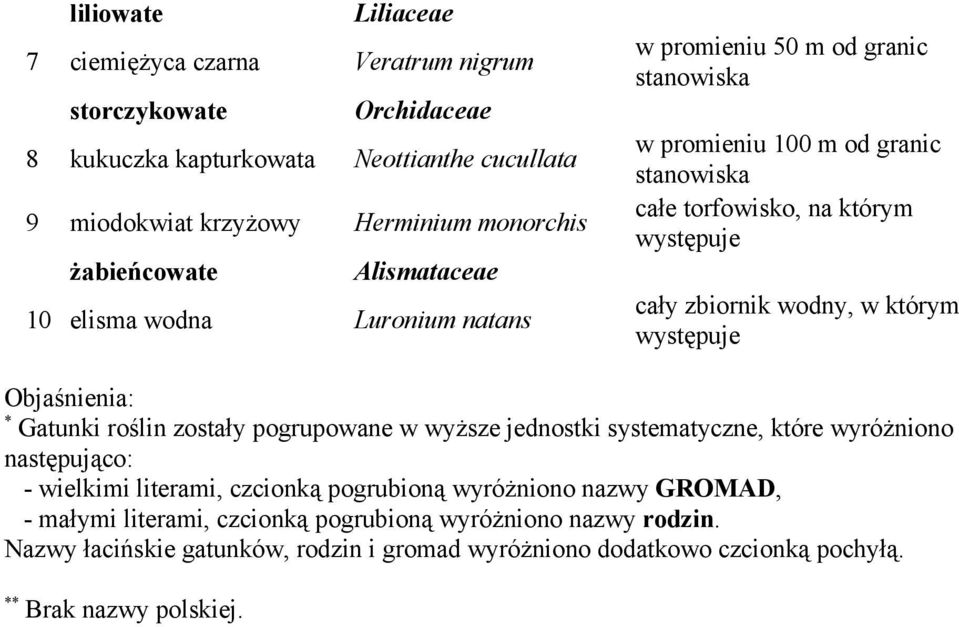 którym występuje Objaśnienia: * Gatunki roślin zostały pogrupowane w wyższe jednostki systematyczne, które wyróżniono następująco: - wielkimi literami, czcionką pogrubioną wyróżniono