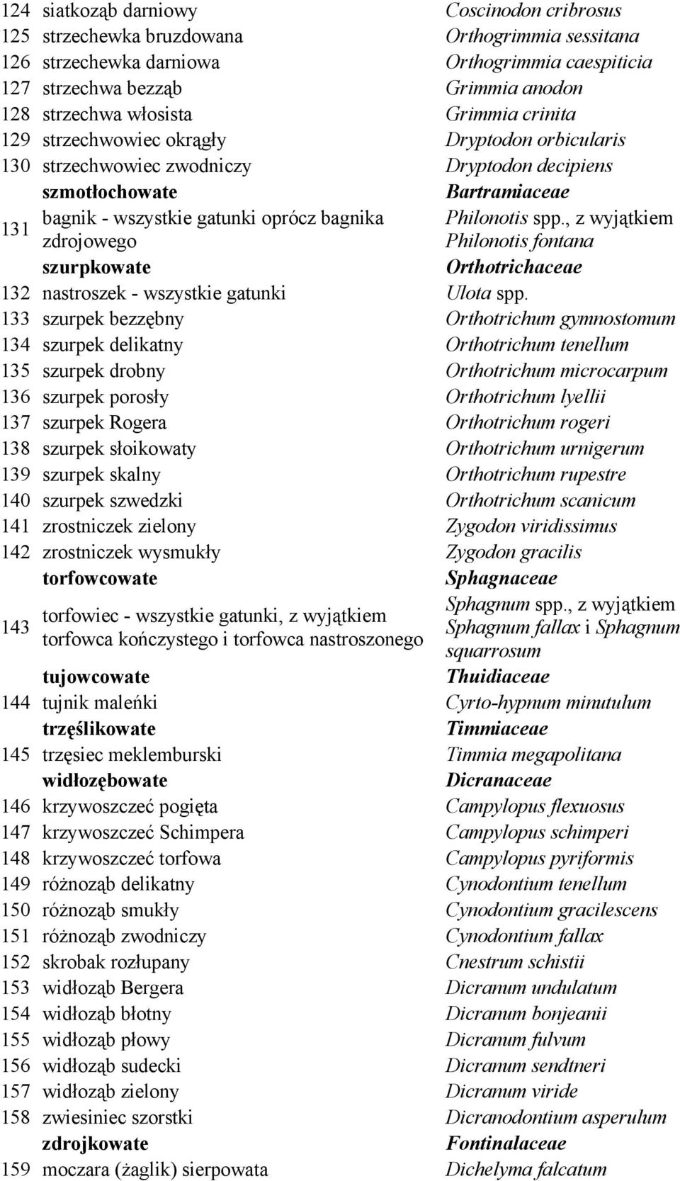 Philonotis spp., z wyjątkiem 131 zdrojowego Philonotis fontana szurpkowate Orthotrichaceae 132 nastroszek - wszystkie gatunki Ulota spp.