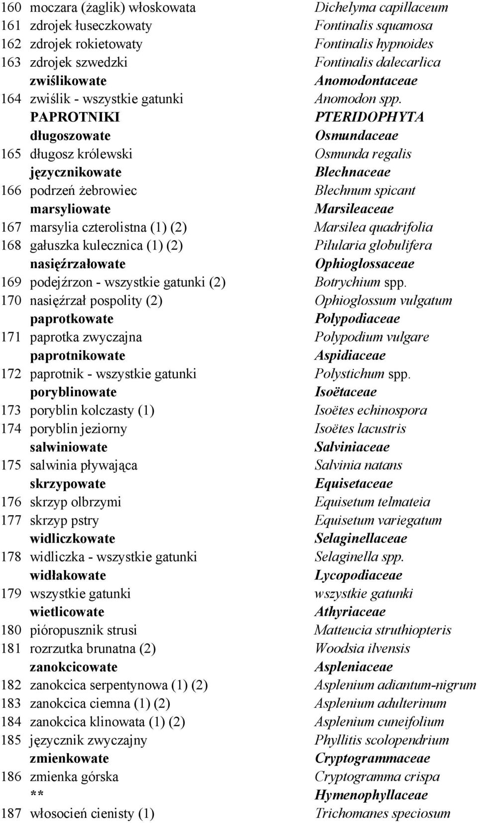 PAPROTNIKI PTERIDOPHYTA długoszowate Osmundaceae 165 długosz królewski Osmunda regalis języcznikowate Blechnaceae 166 podrzeń żebrowiec Blechnum spicant marsyliowate Marsileaceae 167 marsylia